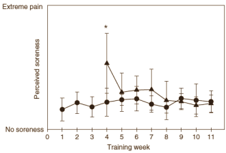 Post-training muscle pain not necessary for muscle gain