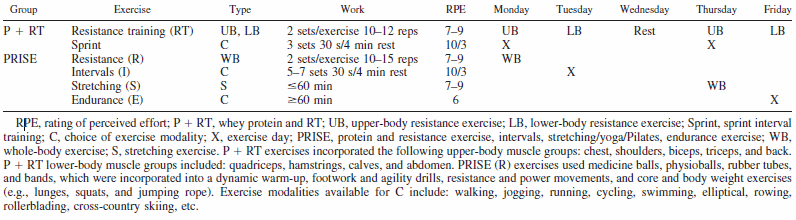 In combination with protein supplementation, this comprehensive training approach has more effect on body composition than just strength training