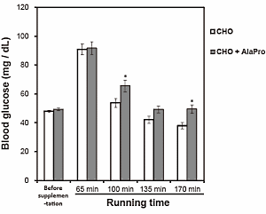 Sports drink with alanine and proline works better than one with just carbs