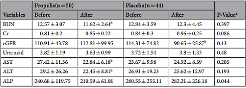 Propolis increases insulin sensitivity
