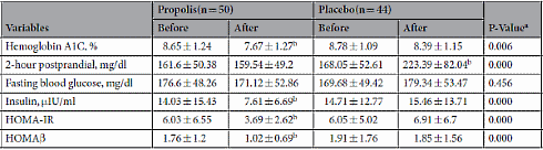 Propolis increases insulin sensitivity