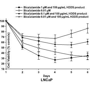 Testosterone supplement causes aggressive prostate cancer
