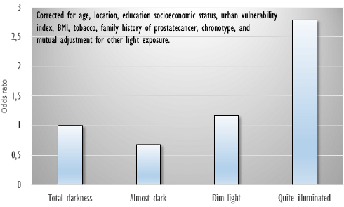 Sleeping with lights on increases the risk of prostate cancer