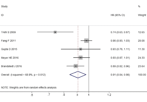 Prostate cancer | High vitamin D levels improve prognosis