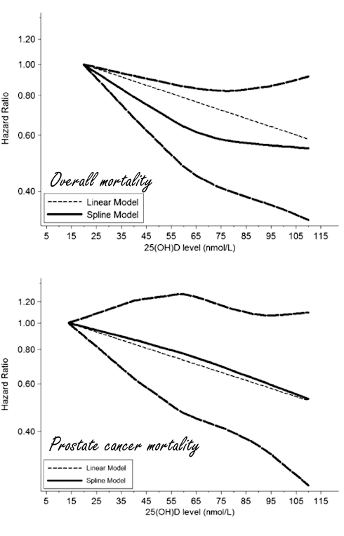 Prostate cancer | High vitamin D levels improve prognosis