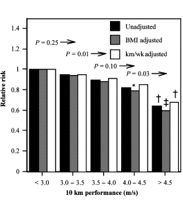 Vigorous running prevents enlarged prostate