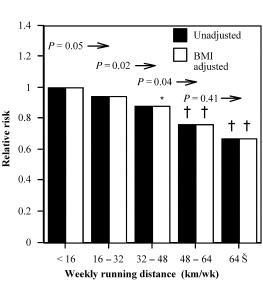 Vigorous running prevents enlarged prostate