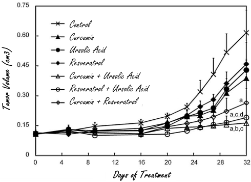 Curcumin and ursolic acid starve prostate cancer cells
