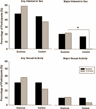 Men who are taking anti-androgens for prostate cancer don't necessarily have to say goodbye to sex. Australian sports scientists at Edith Cowan University come to this conclusion in a human study published in Prostate Cancer and Prostatic Diseases. If men on anti-androgens also do strength training, their sex life can continue as normal.