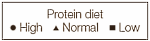 Weight gain from eating more protein: more lean body mass, not more fat