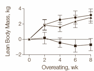 Weight gain from eating more protein: more lean body mass, not more fat