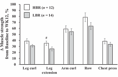 Spreading proteins over meals increases muscle growth