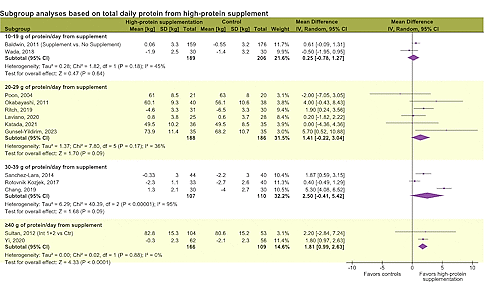 Protein supplement protects body against cancer during treatment