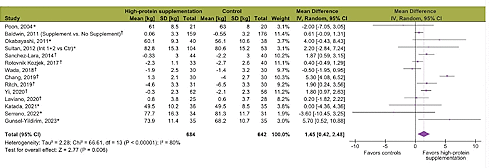 Protein supplement protects body against cancer during treatment