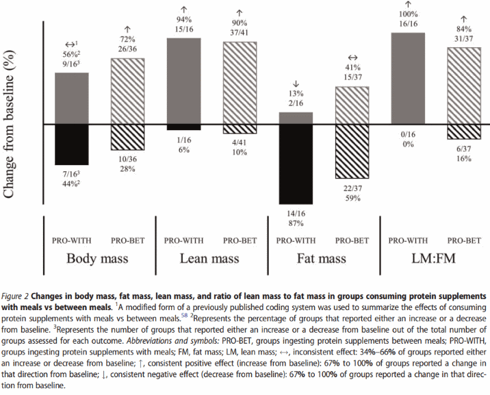 Do you work out with weights and do you want to lose fat? Drink your protein shakes with your meals