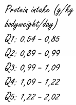 This is how exercise and protein reinforce each other's effect on fat percentage and muscle