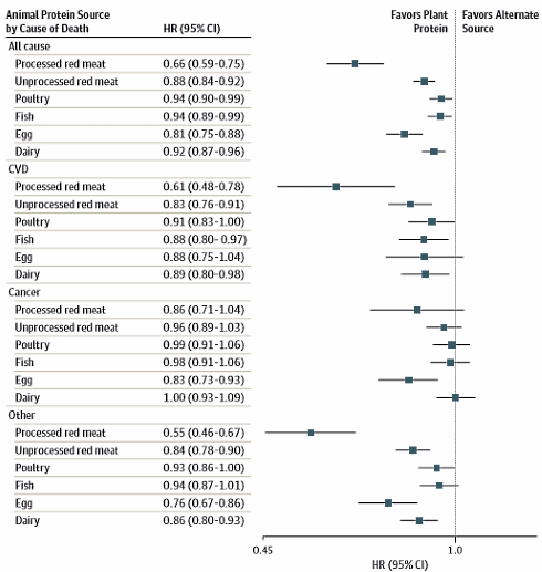 Health risks of high-protein diet are negligible