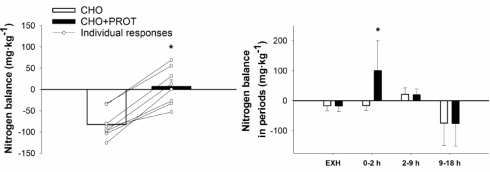 Protein after cycling today increases performance tomorrow