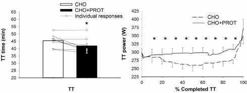 Protein after cycling today increases performance tomorrow