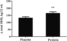 Prise d'un shake de protéine au coucher contre placebo