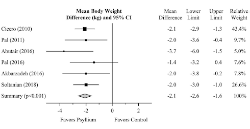 Weight loss through psyllium supplementation | Metastudy