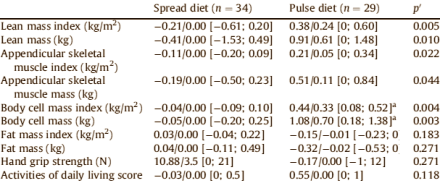 Human study: protein pulse gives anabolic stimulus