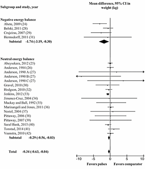 Legumes facilitate weight maintenance and fat loss