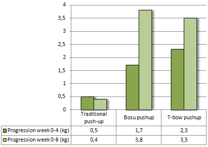 Push-ups using the BOSU and the T-bow  more effective or not?