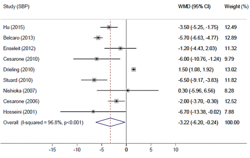 Blood pressure drops several points during supplementation with Pycnogenol