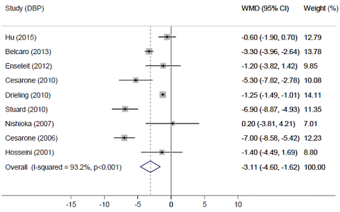 Blood pressure drops several points during supplementation with Pycnogenol