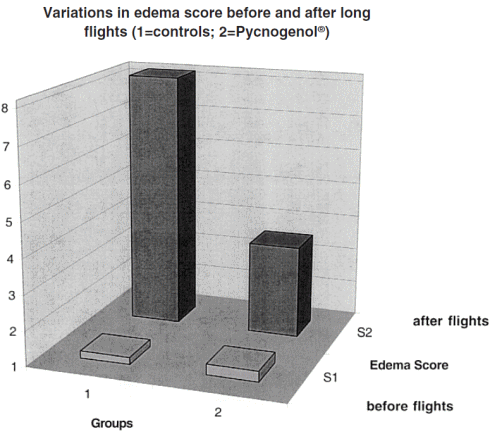 Pycnogenol prevents water retention during air travel