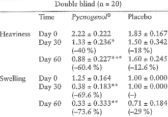 The venous system, varices & Pycnogenol