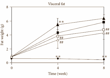 Pycnogenol, a cardio friendly slimming supplement