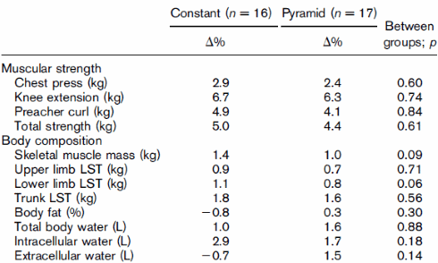 What strength training system gives the best results? The pyramid system or the constant load system?