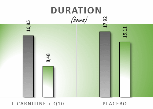 Q10 and L-carnitine effective against migraine