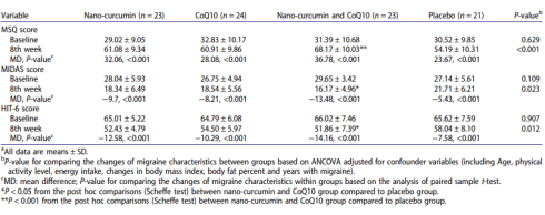 Supplementation with a combination of Q10 and a well-absorbed form of curcumin makes the life of migraine sufferers less unpleasant. And the side effects of this approach? According to this trial, they are not existent.