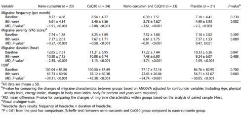 Supplementation with a combination of Q10 and a well-absorbed form of curcumin makes the life of migraine sufferers less unpleasant. And the side effects of this approach? According to this trial, they are not existent.