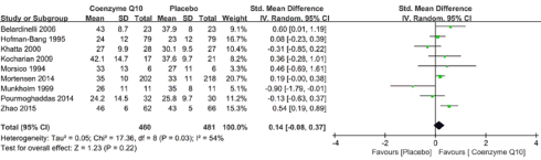 Q10 improves survival odds in heart failure | Meta study