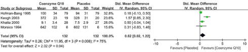 Q10 improves survival odds in heart failure | Meta study