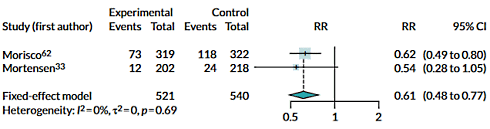 Should heart failure patients be prescribed Q10?