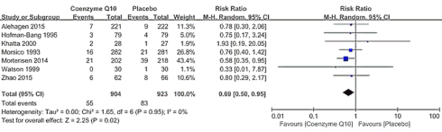 Q10 improves survival odds in heart failure | Meta study