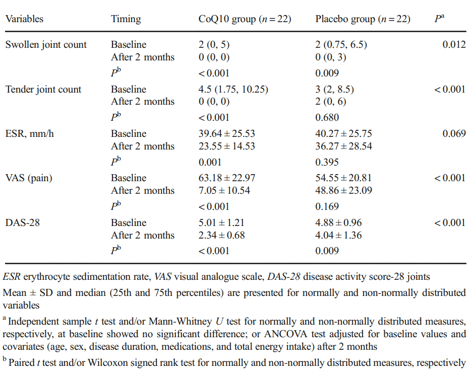 Q10 reduces pain and damage to joints in rheumatoid arthritis