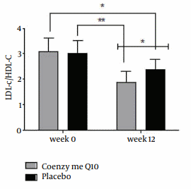 After heart attack, Q10 makes the blood vessels healthier