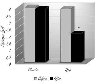 After heart attack, Q10 makes the blood vessels healthier