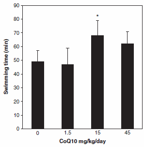 Q10 boosts endurance by 40 percent in animal study