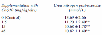 Q10 boosts endurance by 40 percent in animal study