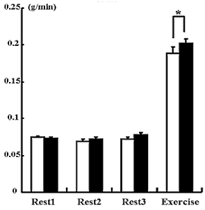 Q10 combined with light exercise burns more fat