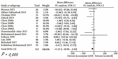 Q10 makes type-2 diabetics healthier