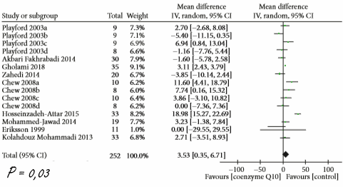 Q10 makes type-2 diabetics healthier