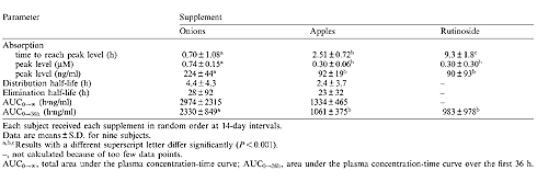 Onions are a better source of quercetin than apples and rutin
